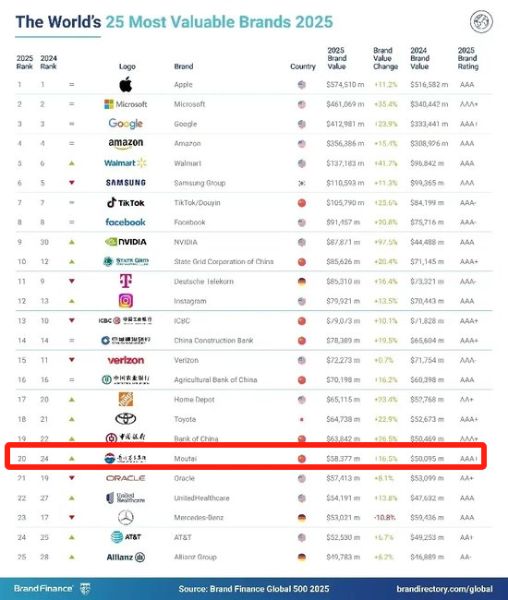 酒類十連冠！茅臺集團(tuán)首進(jìn)2025Brand Finance全球品牌價(jià)值榜前20